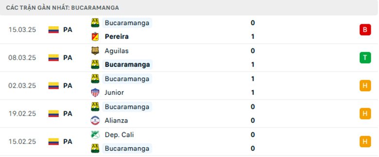 Soi kèo Independiente Santa Fe vs Bucaramanga, VĐQG Colombia, lực lượng, đội hình dự kiến - Ảnh 2