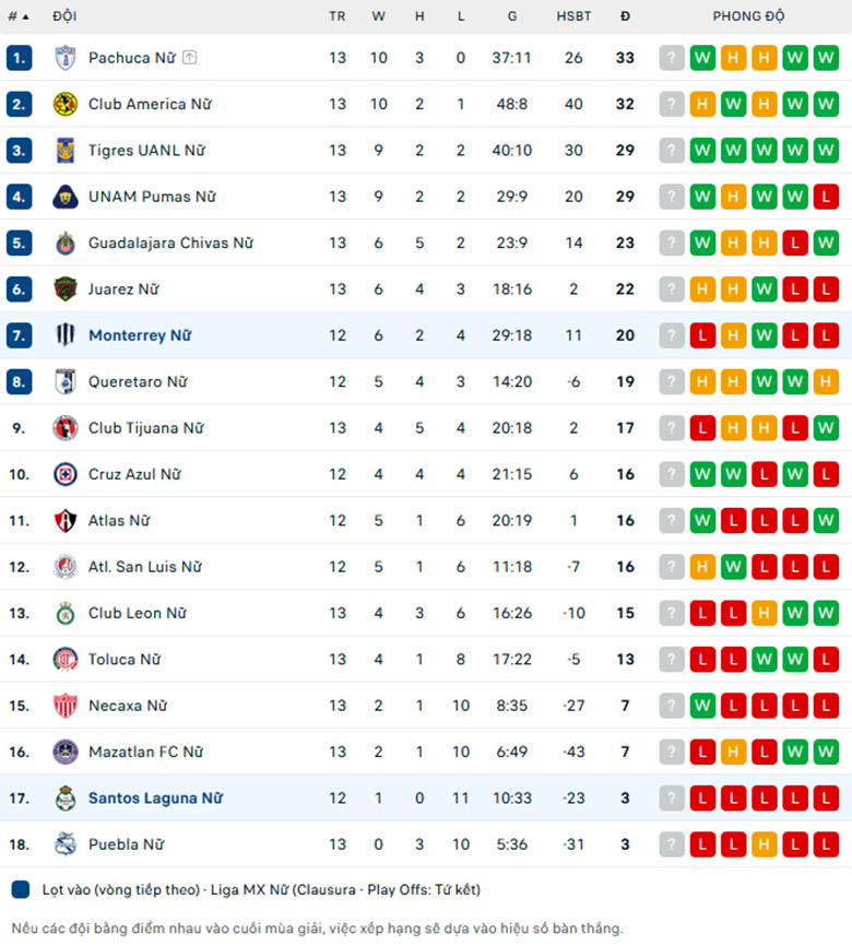 Nhận định Nữ Santos Laguna vs Nữ Monterrey, VĐQG nữ Mexico, lực lượng, đội hình dự kiến - Ảnh 3