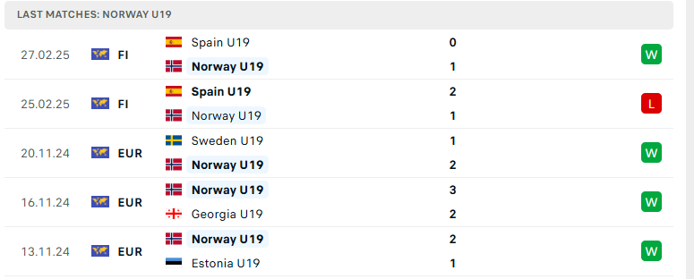 Soi kèo U19 Na Uy vs U19 Bỉ, U19 châu Âu, lực lượng, đội hình dự kiến - Ảnh 2