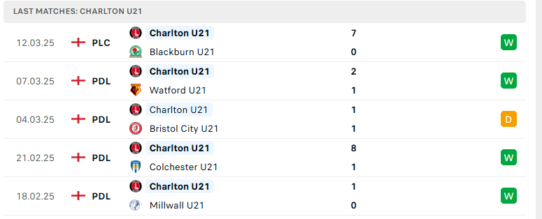 Soi kèo U21 Charlton vs U21 Bournemouth, VĐ U21 Anh, lực lượng, đội hình dự kiến - Ảnh 2