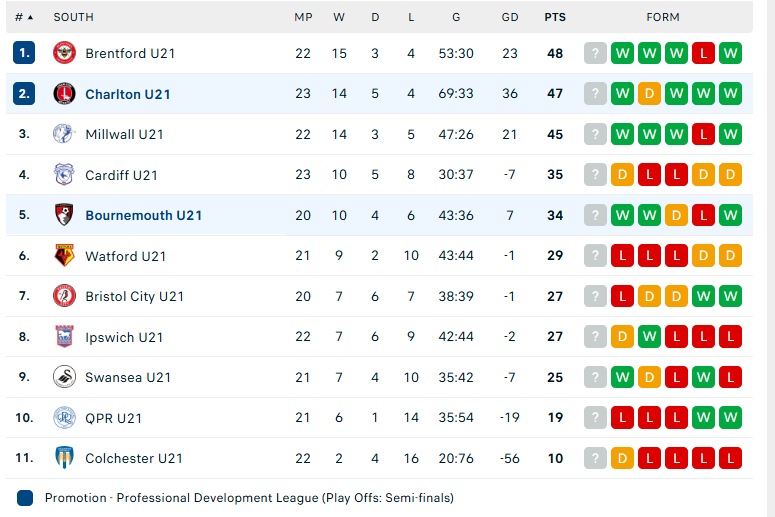 Nhận định U21 Charlton vs U21 Bournemouth, VĐ U21 Anh, lực lượng, đội hình dự kiến - Ảnh 4