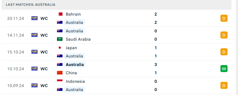 Nhận định Australia vs Indonesia, VL World Cup 2026, lực lượng, đội hình dự kiến - Ảnh 2