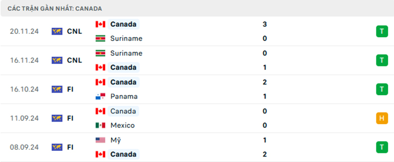 Soi kèo Canada vs Mexico, Concacaf Nations League, lực lượng, đội hình dự kiến - Ảnh 1