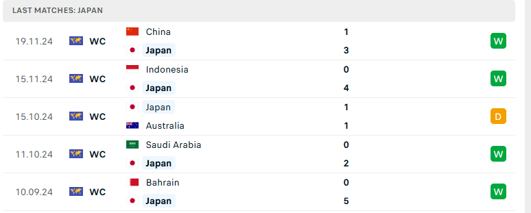 Nhận định Nhật Bản vs Bahrain, VL World Cup 2026, lực lượng, đội hình dự kiến - Ảnh 2