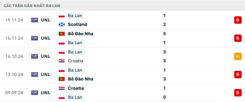 Soi kèo Ba Lan vs Lithuania, Vòng loại World Cup 2026, lực lượng, đội hình dự kiến - Ảnh 2