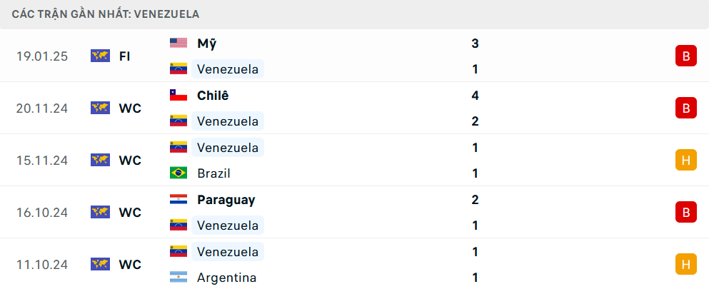 Soi kèo Ecuador vs Venezuela, Vòng loại World Cup 2026, lực lượng, đội hình dự kiến - Ảnh 2