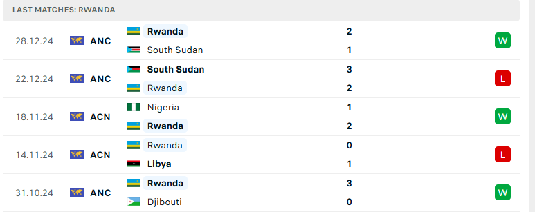 Soi kèo Rwanda vs Nigeria, VL World Cup 2026, lực lượng, đội hình dự kiến - Ảnh 2