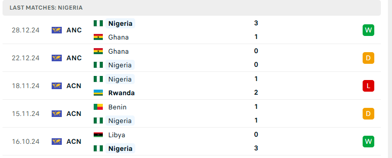 Soi kèo Rwanda vs Nigeria, VL World Cup 2026, lực lượng, đội hình dự kiến - Ảnh 3