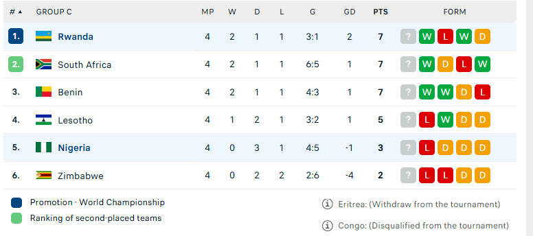 Soi kèo Rwanda vs Nigeria, VL World Cup 2026, lực lượng, đội hình dự kiến - Ảnh 4