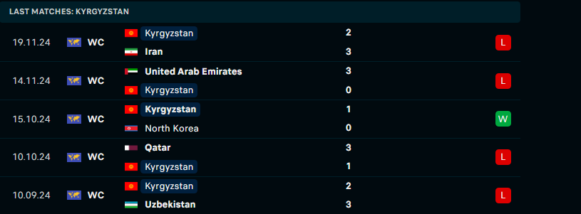 Nhận định Uzbekistan vs Kyrgyzstan, Vòng loại World Cup, lực lượng, đội hình dự kiến - Ảnh 3