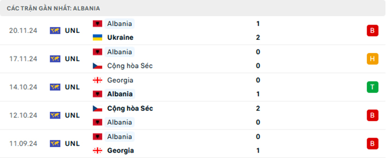 Soi kèo Anh vs Albania, Vòng loại World Cup 2026, lực lượng, đội hình dự kiến - Ảnh 2