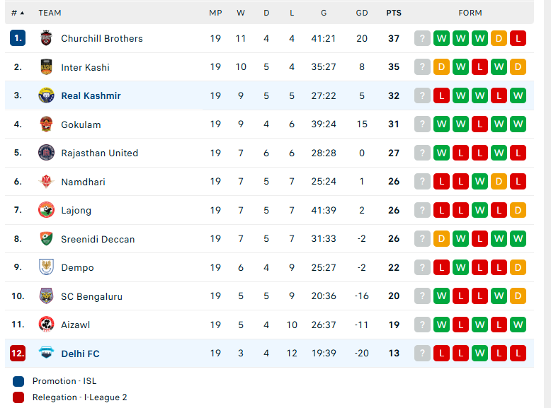 Soi kèo Delhi vs Real Kashmir, Indian I League, lực lượng, đội hình dự kiến - Ảnh 4