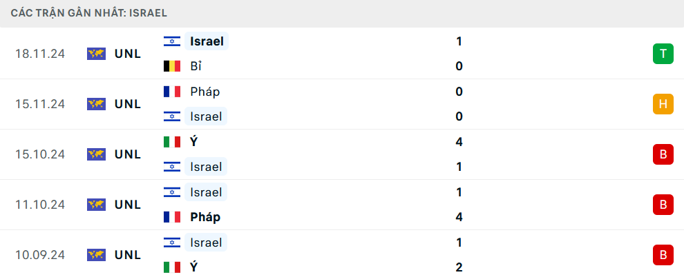 Nhận định Israel vs Estonia, Vòng loại World Cup, lực lượng, đội hình dự kiến - Ảnh 2