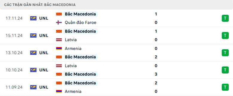 Soi kèo Liechtenstein vs Bắc Macedonia, Vòng loại World Cup 2026, lực lượng, đội hình dự kiến - Ảnh 2