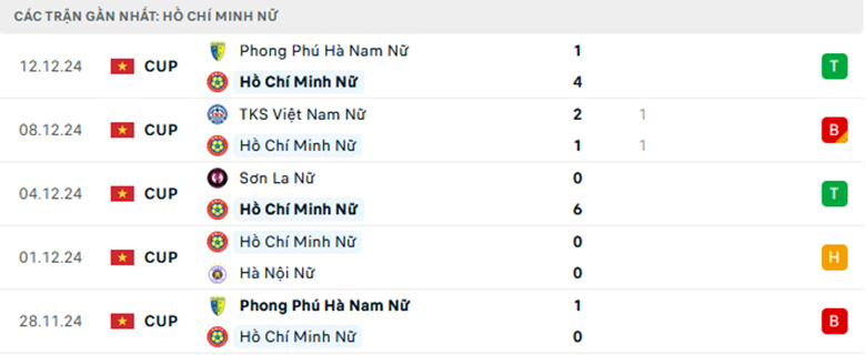 Nhận định Nữ TPHCM vs Nữ Abu Dhabi, nữ Cup C1 châu Á, lực lượng, đội hình dự kiến - Ảnh 1