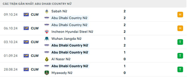 Nhận định Nữ TPHCM vs Nữ Abu Dhabi, nữ Cup C1 châu Á, lực lượng, đội hình dự kiến - Ảnh 2