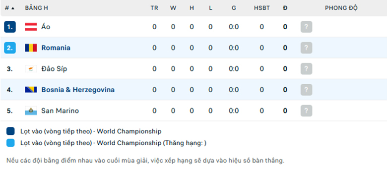 Soi kèo Romania vs Bosnia Herzegovina, Vòng loại World Cup 2026, lực lượng, đội hình dự kiến - Ảnh 3