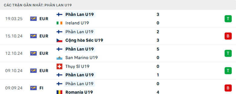 Soi kèo U19 Đức vs U19 Phần Lan, Vòng loại U19 châu Âu, lực lượng, đội hình dự kiến - Ảnh 2