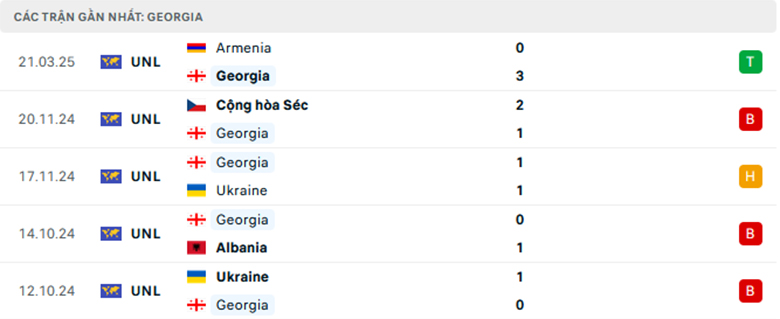 Soi kèo Georgia vs Armenia, Natiosn League, lực lượng, đội hình dự kiến - Ảnh 1