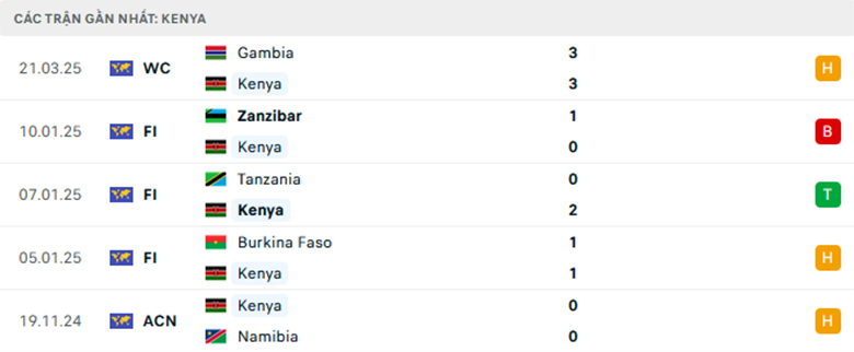 Nhận định Kenya vs Gabon, Vòng loại World Cup 2026, lực lượng, đội hình dự kiến - Ảnh 1