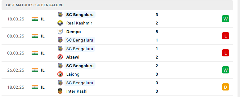 Soi kèo SC Bengaluru vs Gokulam Kerala, Indian I League, lực lượng, đội hình dự kiến - Ảnh 2