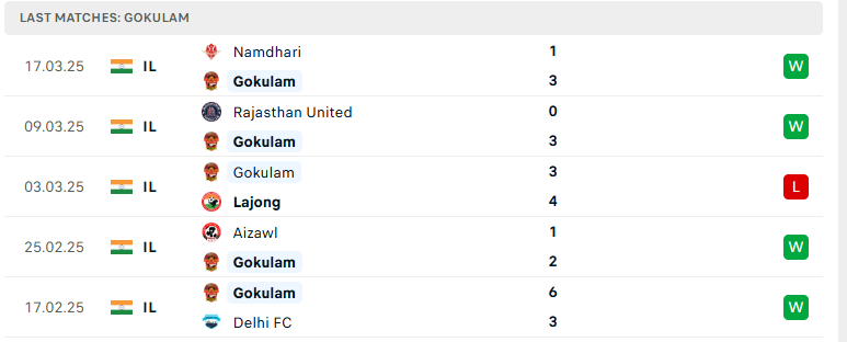 Soi kèo SC Bengaluru vs Gokulam Kerala, Indian I League, lực lượng, đội hình dự kiến - Ảnh 3