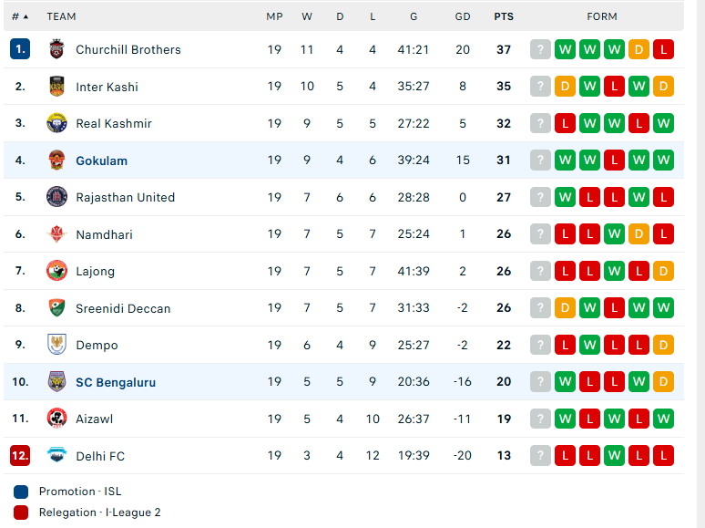 Soi kèo SC Bengaluru vs Gokulam Kerala, Indian I League, lực lượng, đội hình dự kiến - Ảnh 4