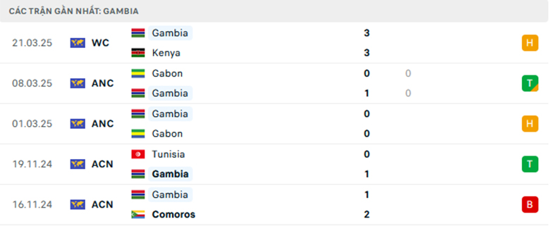 Nhận định Bờ Biển Ngà vs Gambia, Vòng loại World Cup 2026, lực lượng, đội hình dự kiến - Ảnh 2