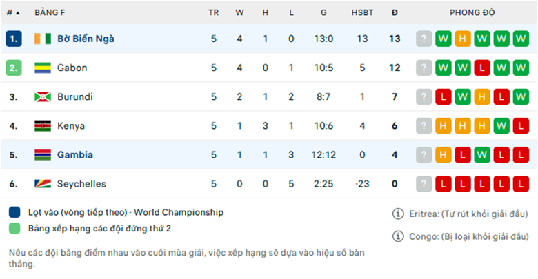 Nhận định Bờ Biển Ngà vs Gambia, Vòng loại World Cup 2026, lực lượng, đội hình dự kiến - Ảnh 3