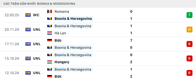 Nhận định Bosnia Herzegovina vs Síp, Vòng loại World Cup 2026, lực lượng, đội hình dự kiến - Ảnh 1