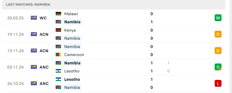 Soi kèo Namibia vs Equatorial Guinea, VL World Cup 2026, lực lượng, đội hình dự kiến - Ảnh 2