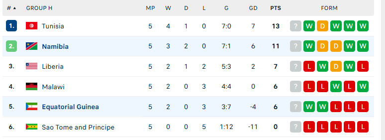 Soi kèo Namibia vs Equatorial Guinea, VL World Cup 2026, lực lượng, đội hình dự kiến - Ảnh 4