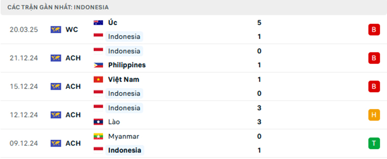 Nhận định Indonesia vs Bahrain, Vòng loại World Cup 2026, lực lượng, đội hình dự kiến - Ảnh 1