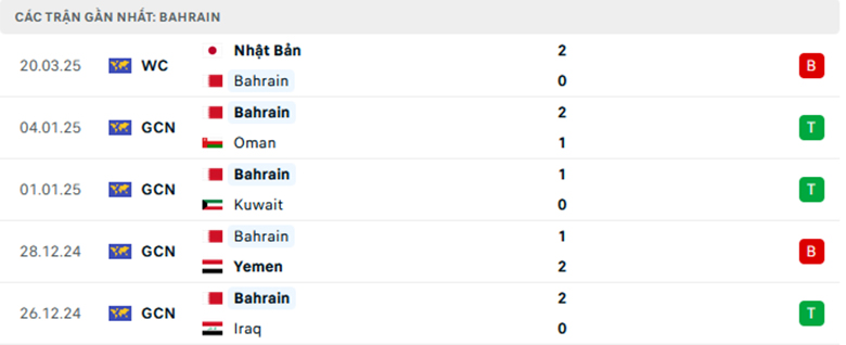 Nhận định Indonesia vs Bahrain, Vòng loại World Cup 2026, lực lượng, đội hình dự kiến - Ảnh 2