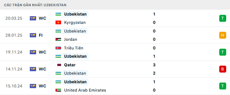 Nhận định Iran vs Uzbekistan, Vòng loại World Cup 2026, lực lượng, đội hình dự kiến - Ảnh 2