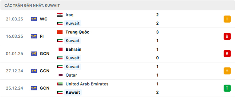 Nhận định Kuwait vs Oman, Vòng loại World Cup 2026, lực lượng, đội hình dự kiến - Ảnh 1