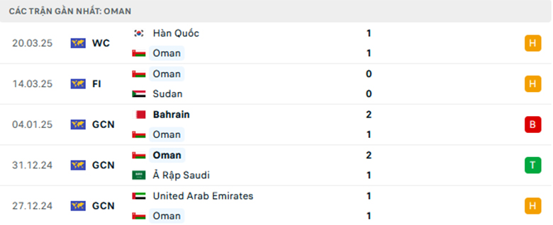 Nhận định Kuwait vs Oman, Vòng loại World Cup 2026, lực lượng, đội hình dự kiến - Ảnh 2