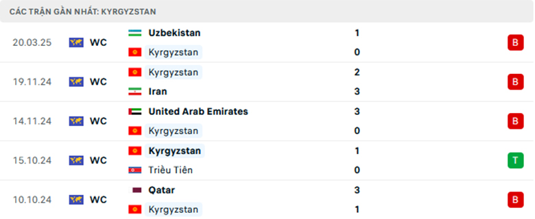 Nhận định Kyrgyzstan vs Qatar, Vòng loại World Cup 2026, lực lượng, đội hình dự kiến - Ảnh 1