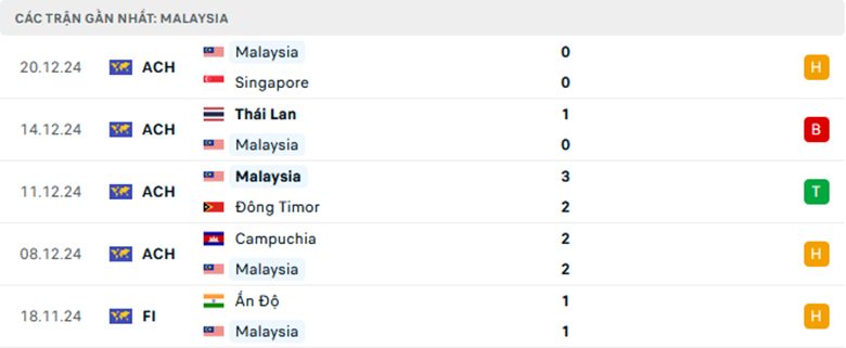 Nhận định Malaysia vs Nepal, Vòng loại Asean Cup, lực lượng, đội hình dự kiến - Ảnh 1