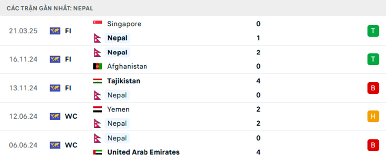 Nhận định Malaysia vs Nepal, Vòng loại Asean Cup, lực lượng, đội hình dự kiến - Ảnh 2