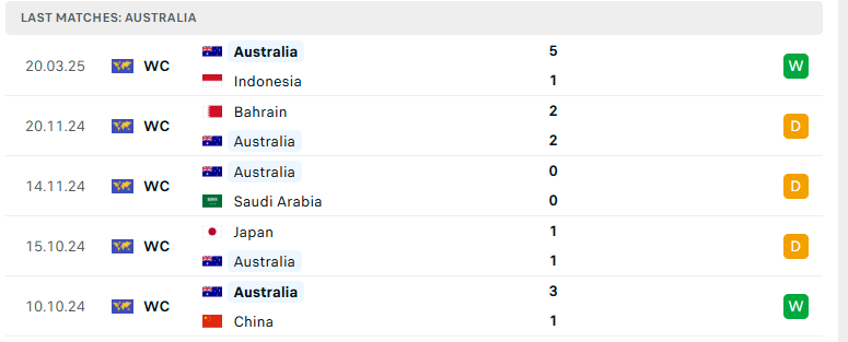 Nhận định Trung Quốc vs Australia, VL World Cup 2026, lực lượng, đội hình dự kiến - Ảnh 3