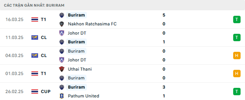 Nhận định Lamphun vs Buriram, VĐQG Thái Lan, lực lượng, đội hình dự kiến - Ảnh 2