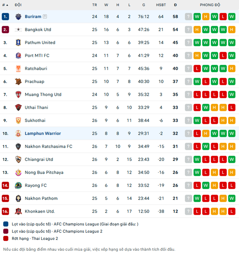 Nhận định Lamphun vs Buriram, VĐQG Thái Lan, lực lượng, đội hình dự kiến - Ảnh 3