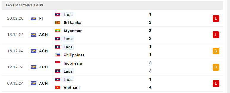 Soi kèo Việt Nam vs Lào, VL Asian Cup 2027, lực lượng, đội hình dự kiến - Ảnh 3