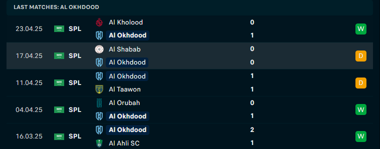 Nhận định Al-Okhdood vs Al Wehda, VĐQG Saudi Arabia, lực lượng, đội hình dự kiến - Ảnh 1