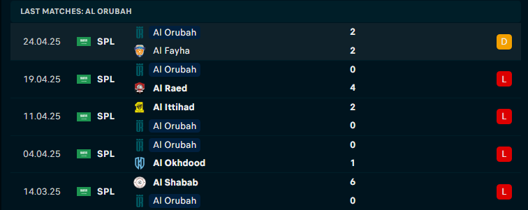 Nhận định Al-Riyadh vs Al-Orobah, VĐQG Saudi Arabia, lực lượng, đội hình dự kiến - Ảnh 2