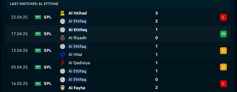 Nhận định Al-Ettifaq vs Al-Khaleej, VĐQG Saudi Arabia, lực lượng, đội hình dự kiến - Ảnh 1