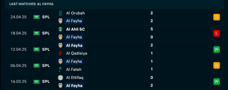 Nhận định Al-Fayha vs Damac, VĐQG Saudi Arabia, lực lượng, đội hình dự kiến - Ảnh 2