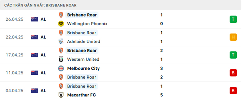 Nhận định Central Coast vs Brisbane Roar, VĐQG Úc, lực lượng, đội hình dự kiến - Ảnh 2