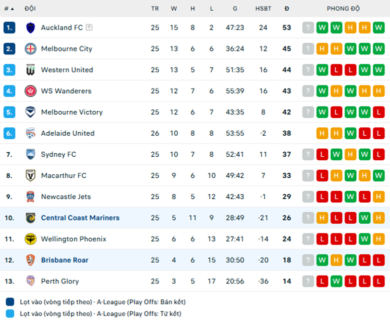 Nhận định Central Coast vs Brisbane Roar, VĐQG Úc, lực lượng, đội hình dự kiến - Ảnh 3